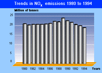 Trends in NOx emissions from 1980 to 1994