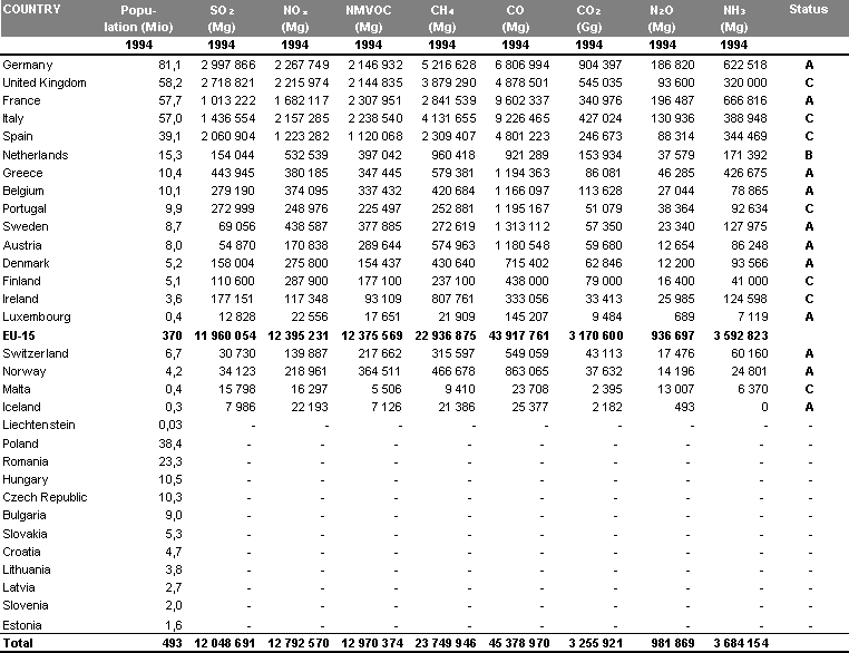 Table 1.1: National total emissions 1994 