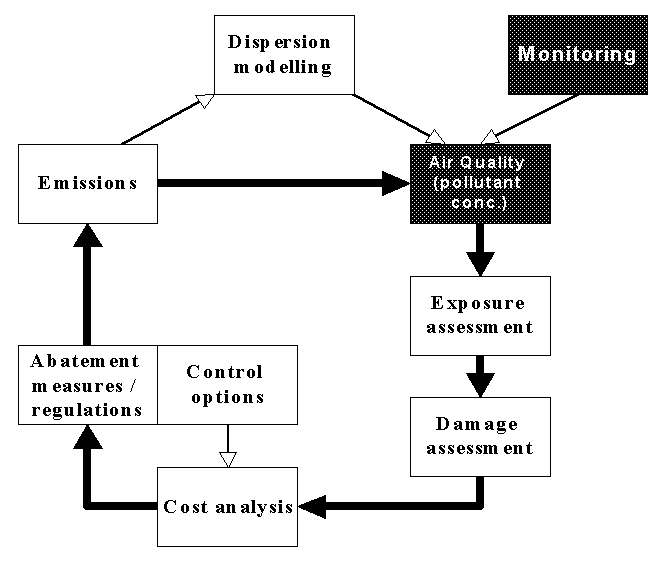 The conceptual framework for Air Quality Management