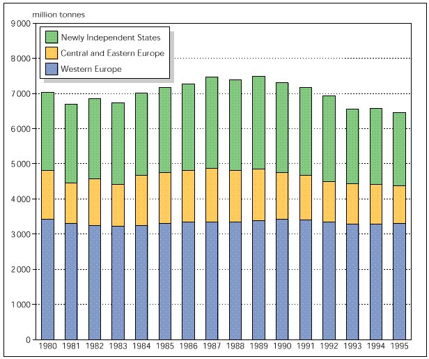 CO2 Emissions in Europe 1980-1995