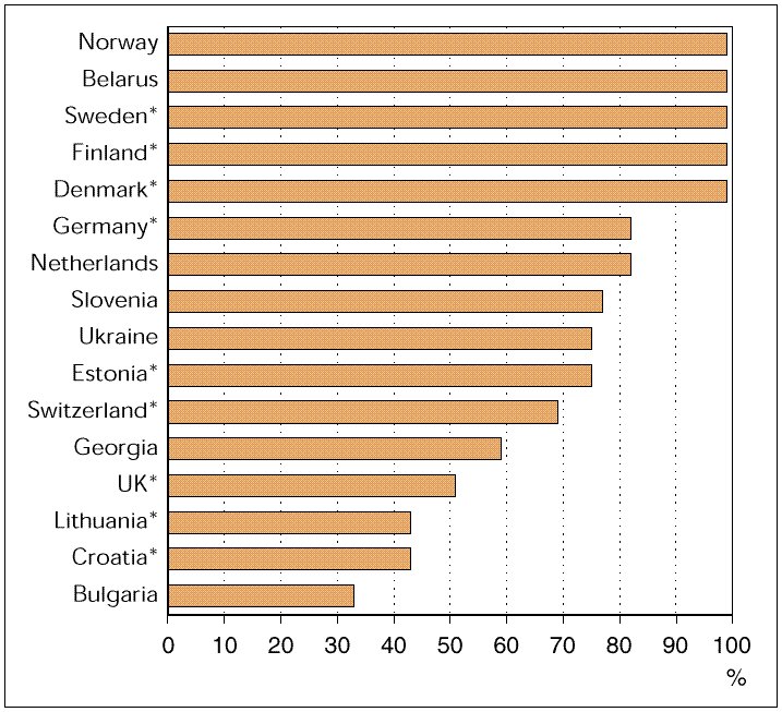 Reductions of lead emissions from petrol 1990-1996