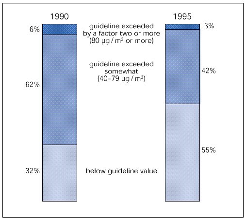 Annual average NO2 concentrations, 1990-95