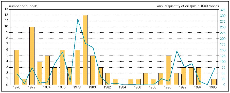 Oil spills in Europe, 1970-1996