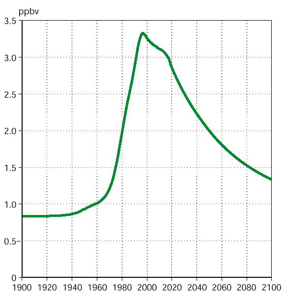 Ozone depleting substances in the stratosphere, 1950-2100