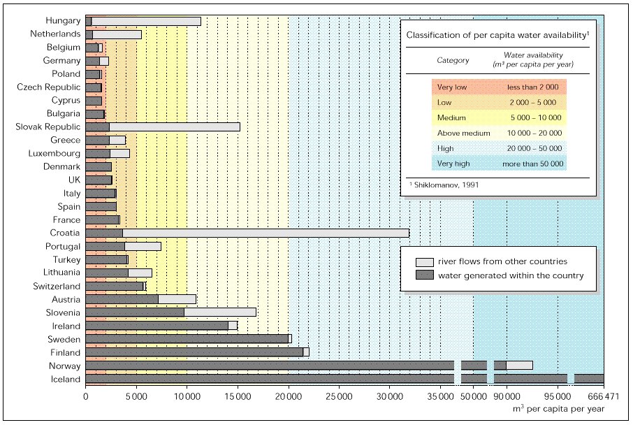 Freshwater availability in Europe