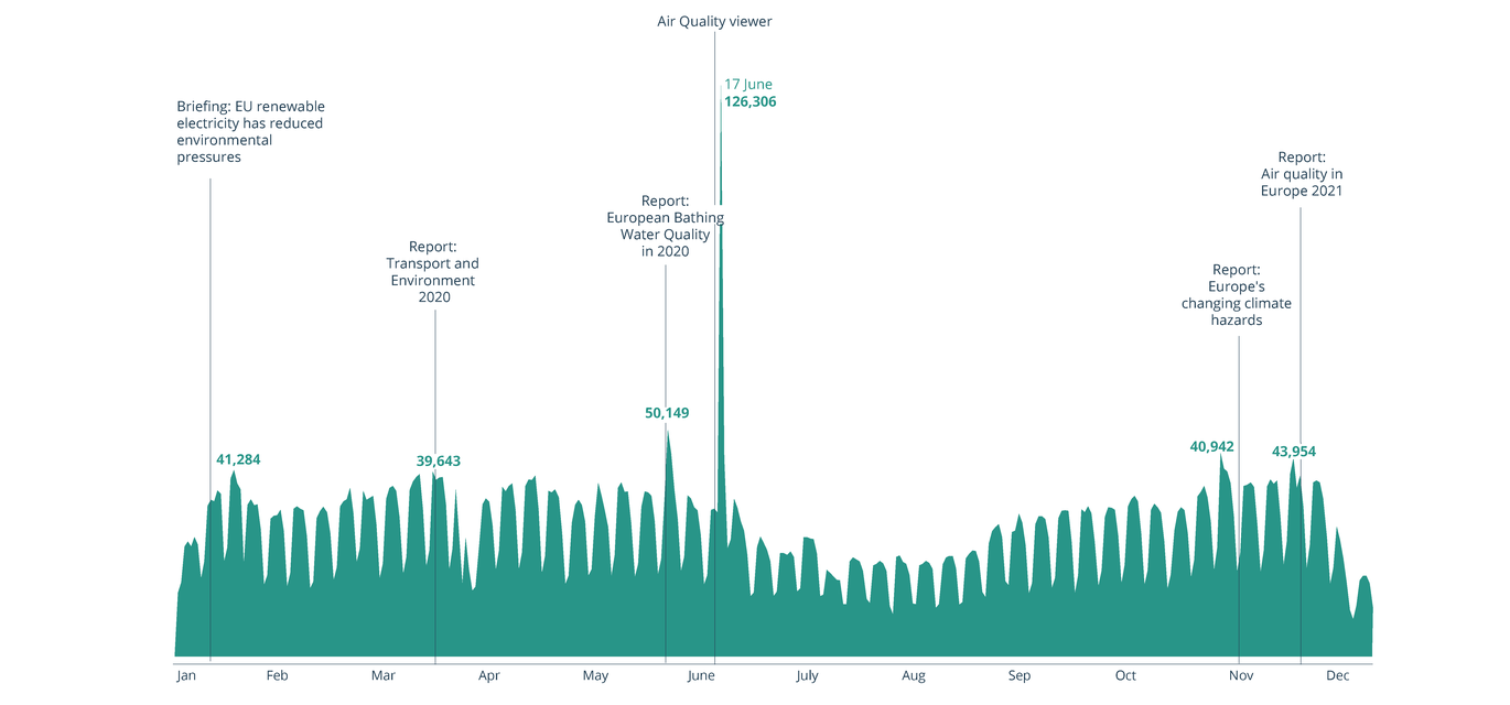 Figure_Number of EEA website page views.png