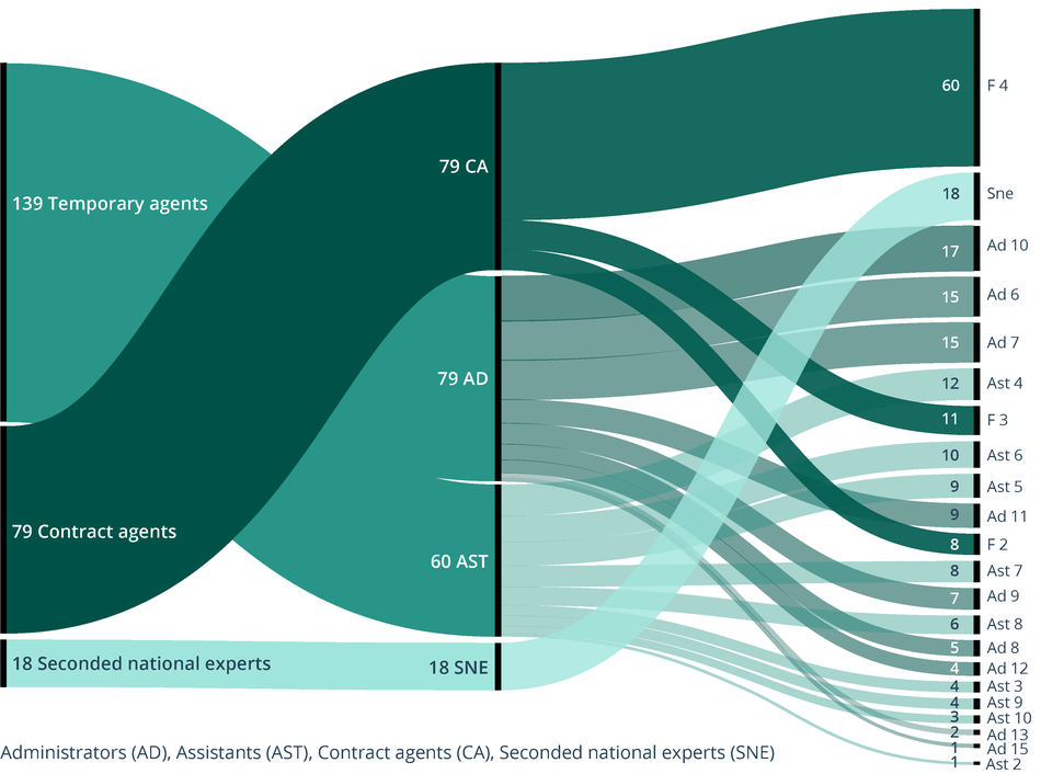 Figure_Number of employees by type of contract.png