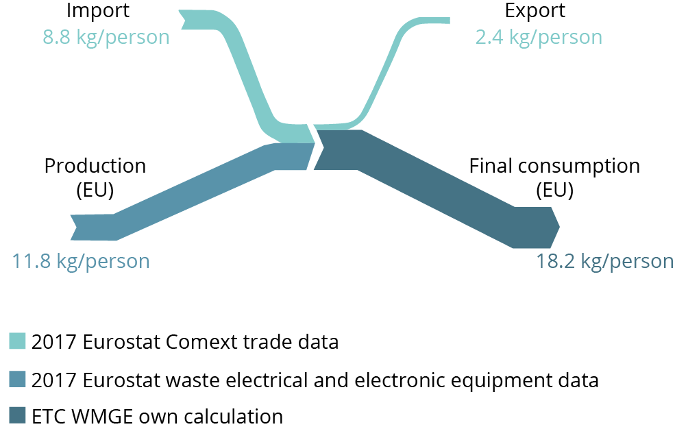 FIG1. Import, export, production and consumption of electronic products in the EU, 2017