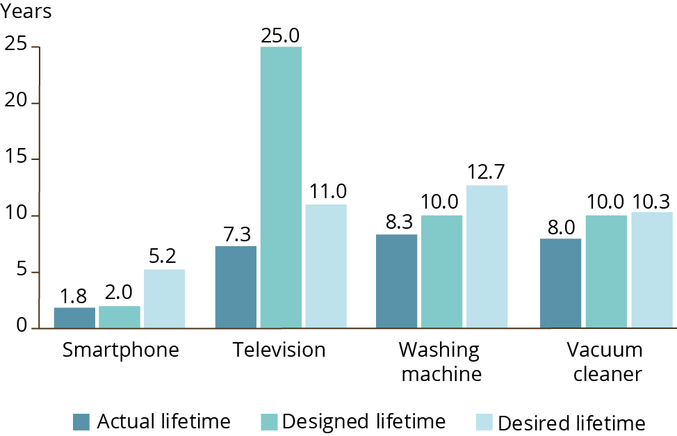 Figure 2. Lifetimes for smartphones, vacuum cleaners, televisions and washing machines 