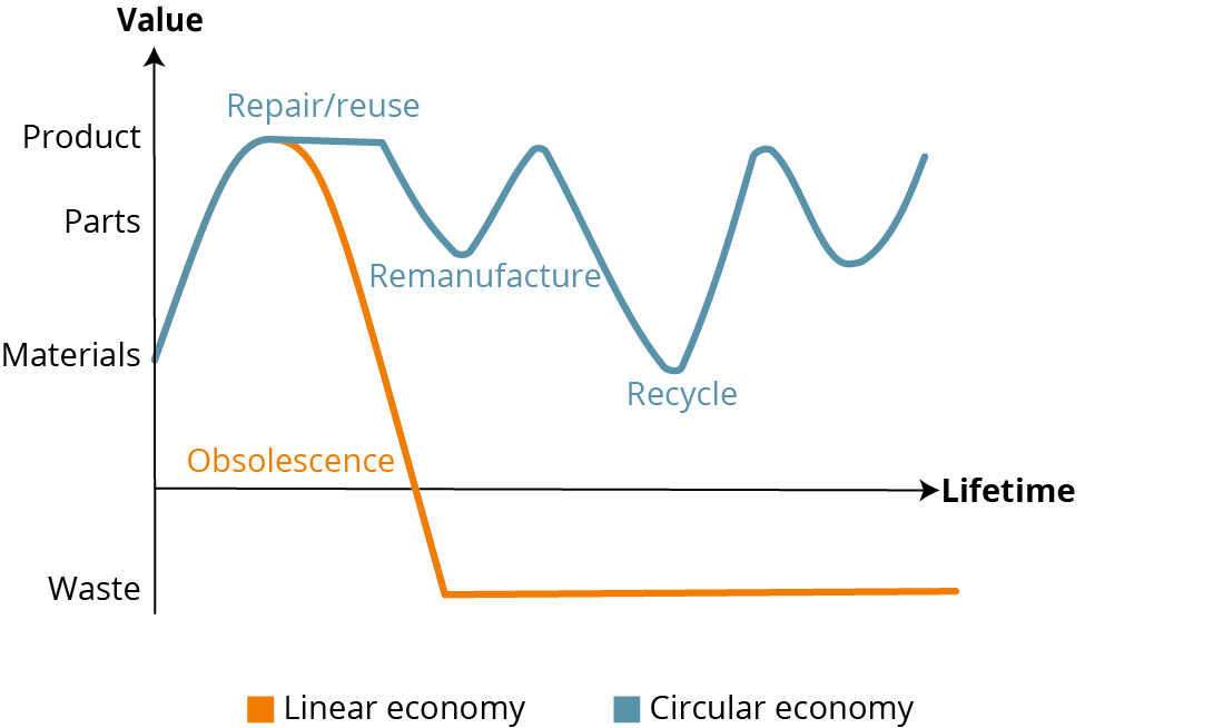 Figure 3. Illustrative indication of a circular economy versus a linear economy for electronics