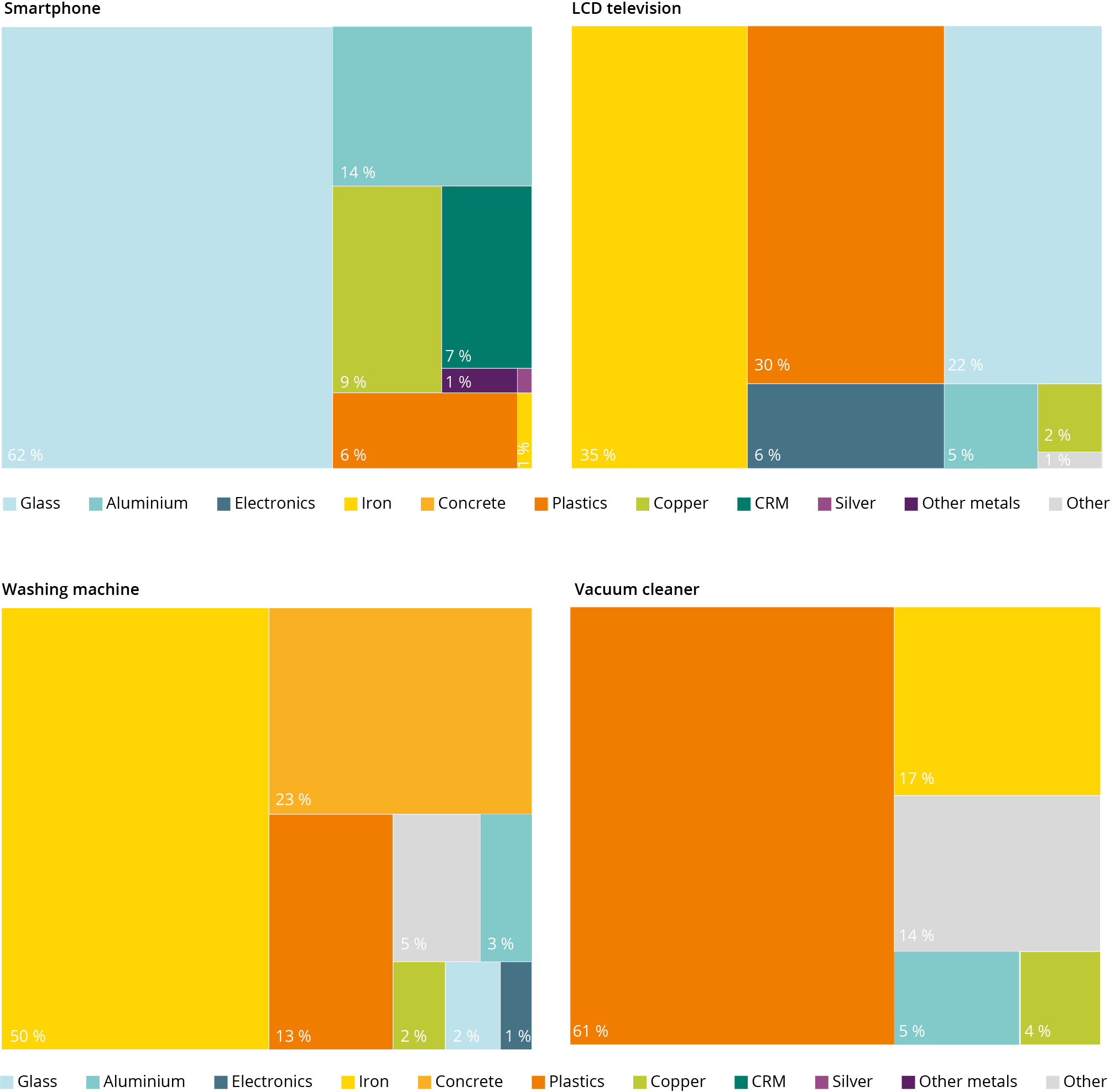 Figure 4. Average content of a smartphone, LCD television, washing machine and vacuum cleaner.