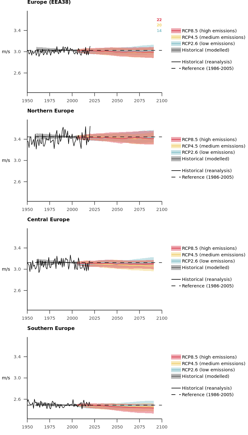 Annual mean wind speed for the European land area and sub-regions