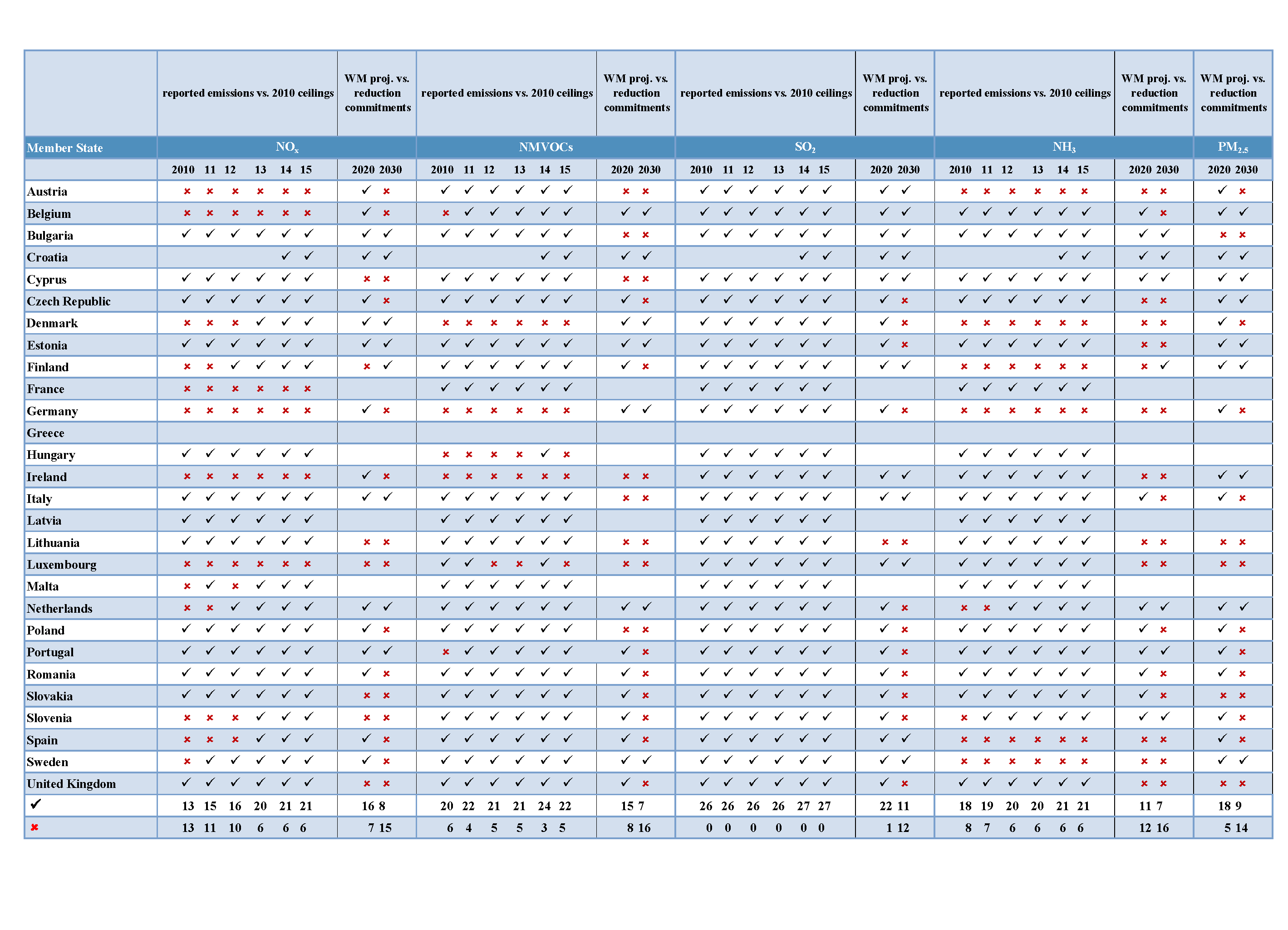 EU Member State progress in meeting NECD emission ceilings