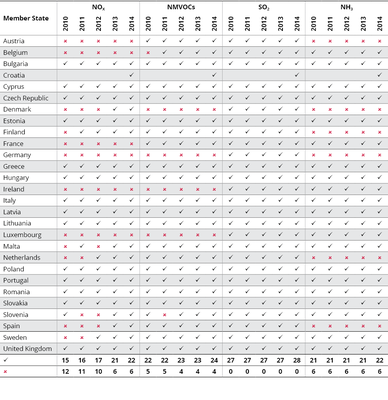 EU Member State progress in meeting NECD emission ceilings