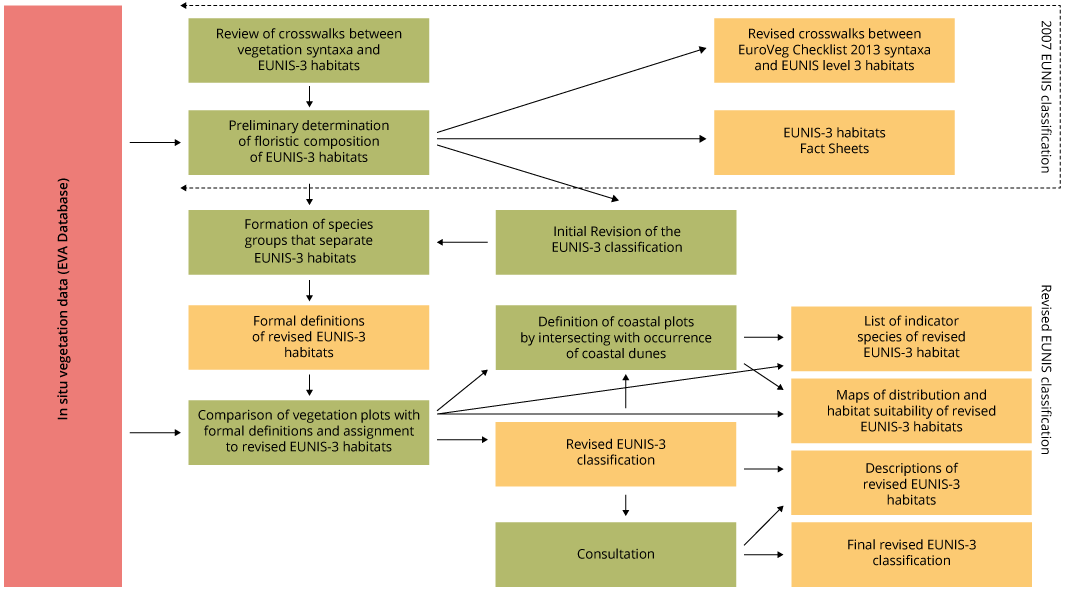 Flow chart