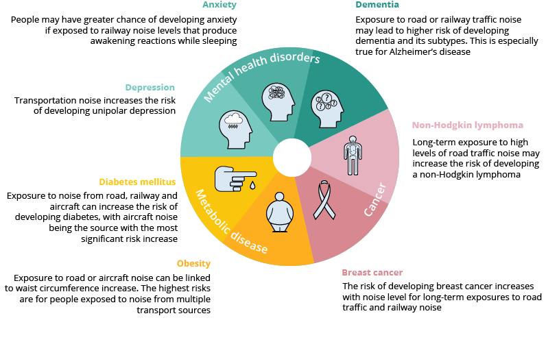 Figure 1. Growing evidence of the health impacts of noise