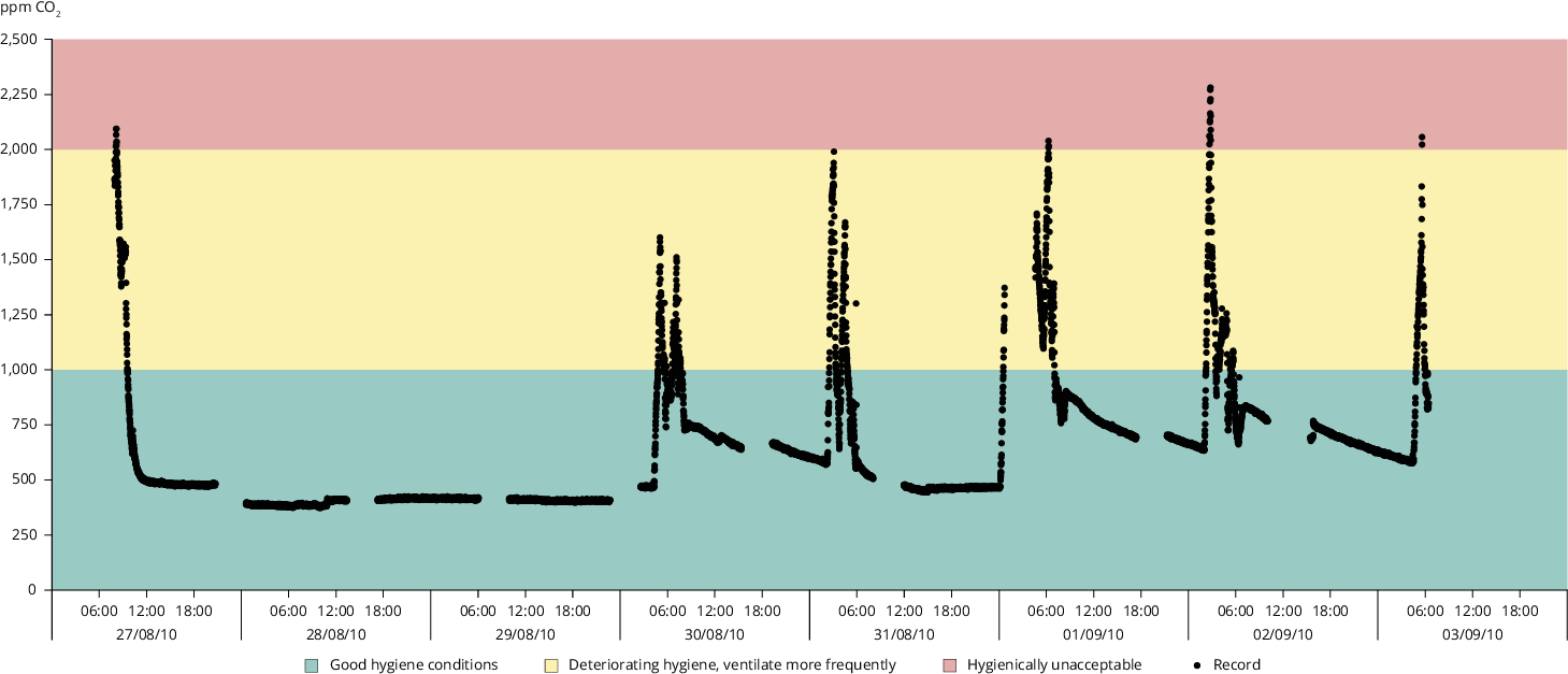 Figure 1. CO2 concentrations in one classroom during the summer, assessed using CO2 traffic lights