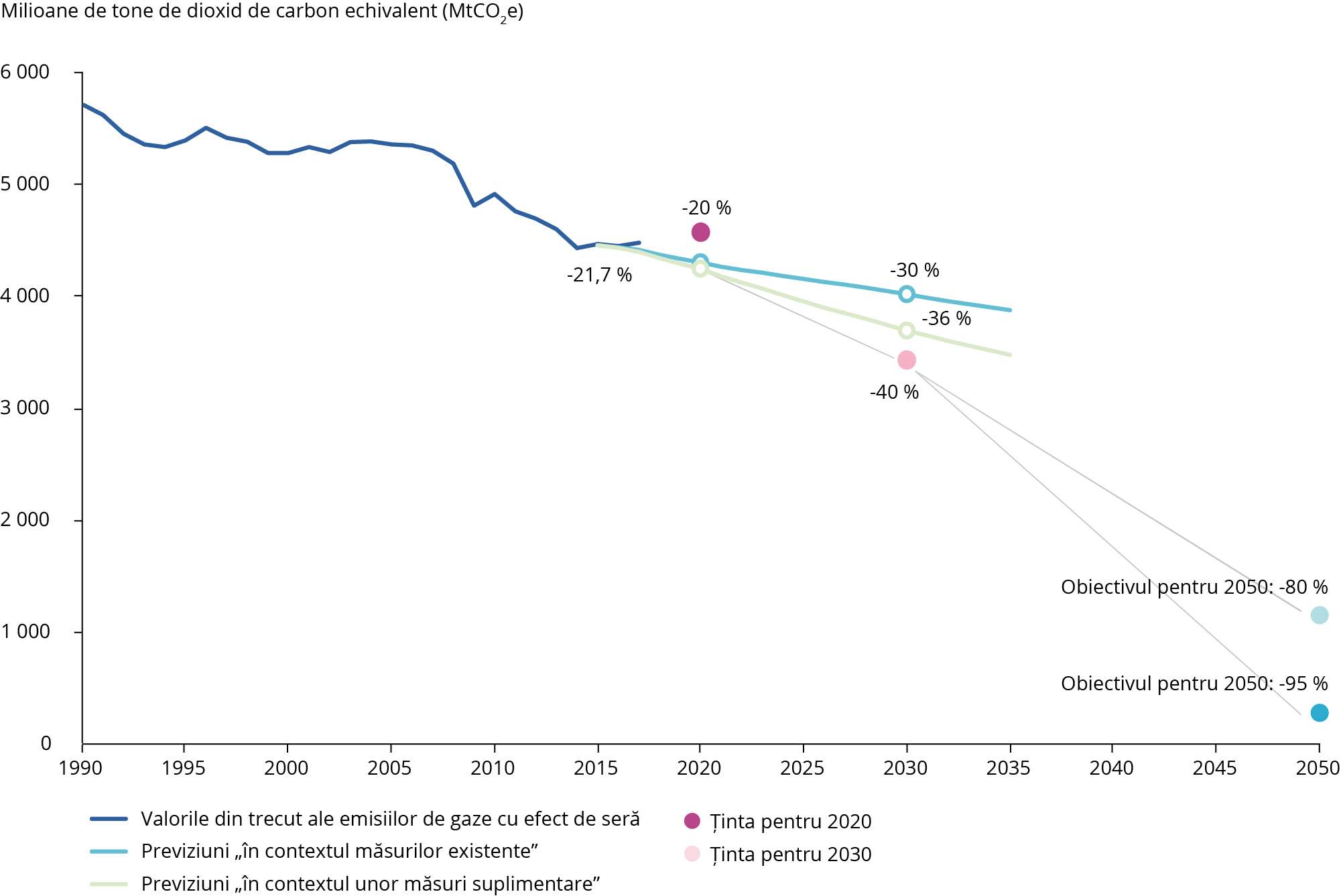 Tendințe și proiecții ale emisiilor de gaze cu efect de seră la nivelul UE-28, 1990-2050