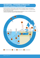 Circuitul apei — Principalele probleme care afectează calitatea și cantitatea apei