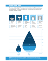 Water use at home