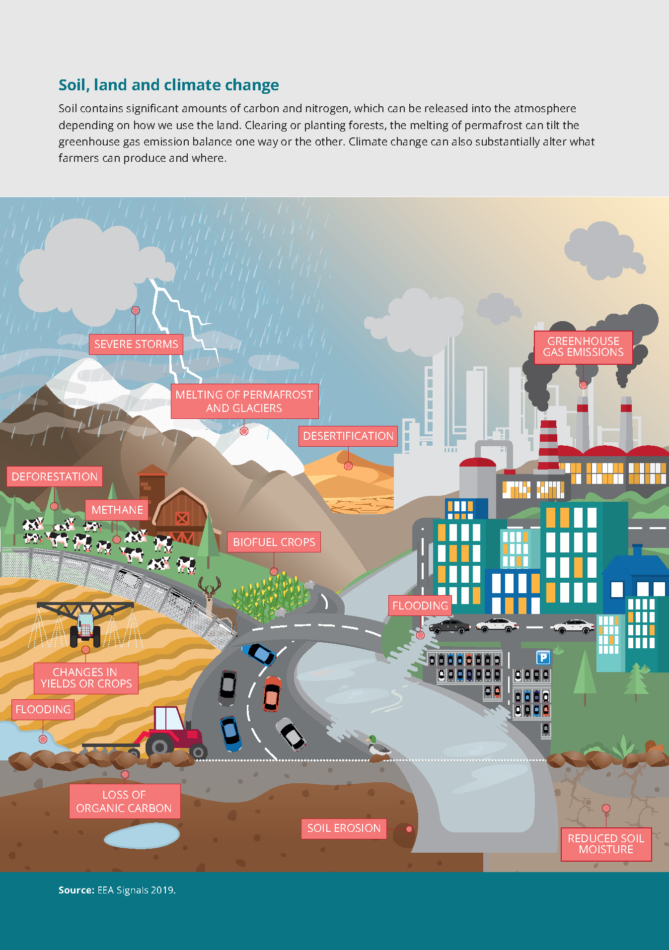 Soil, land and climate change