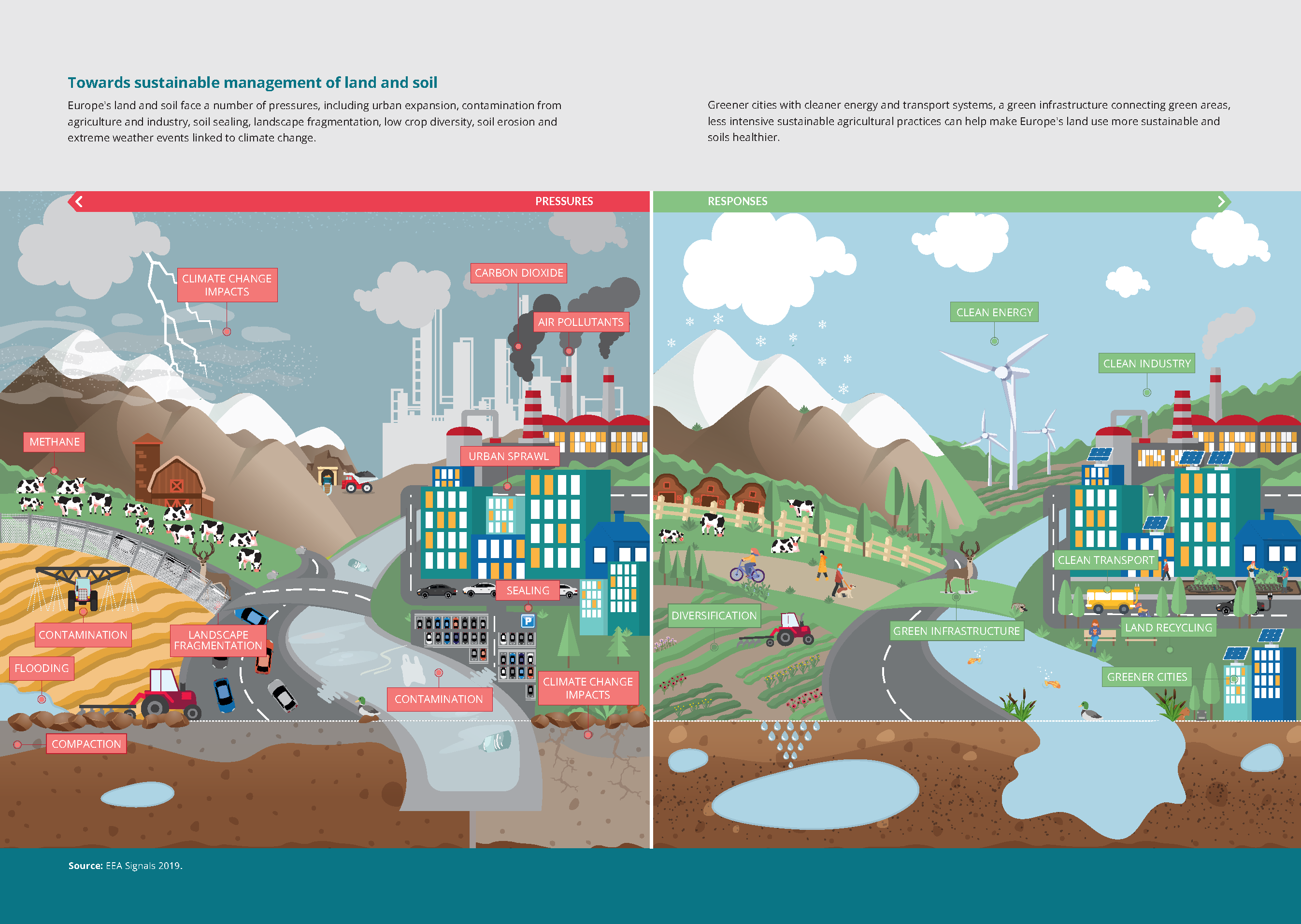 Towards sustainable management of land and soil