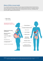 Effects of PFAS on human health