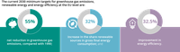 What are the EU’s climate targets for 2030?