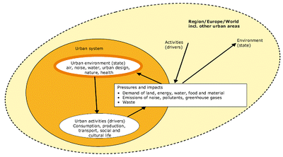 Figure 1: The urban environment in relation to areas and activities beyond cities and towns