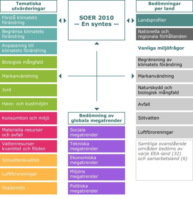 SOER 2010-bedömningar