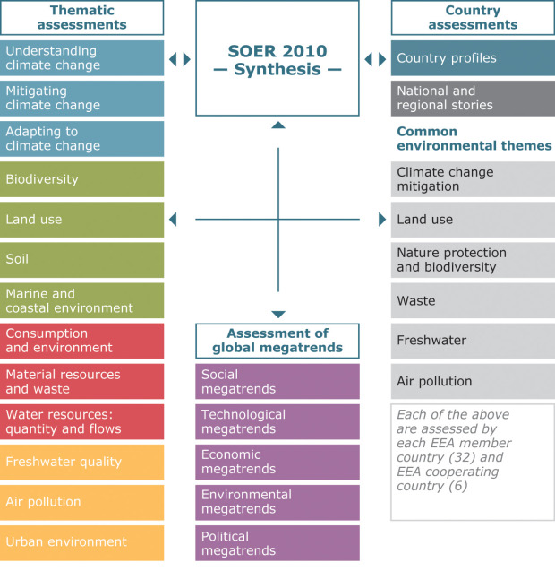 SOER structure overview