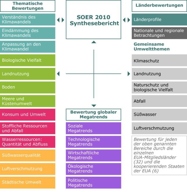 Abbildung 1: Bewertungen des SOER 2010 