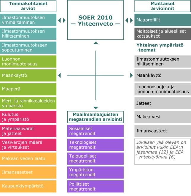 Kuva 1.: SOER 2010 -raporttiin sisältyvät arviot