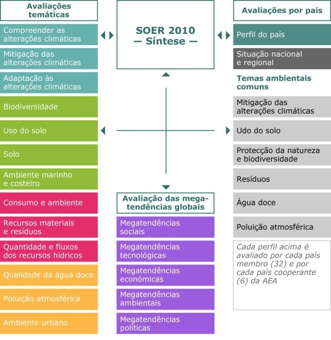 Figura 1: Avaliações do SOER 2010  