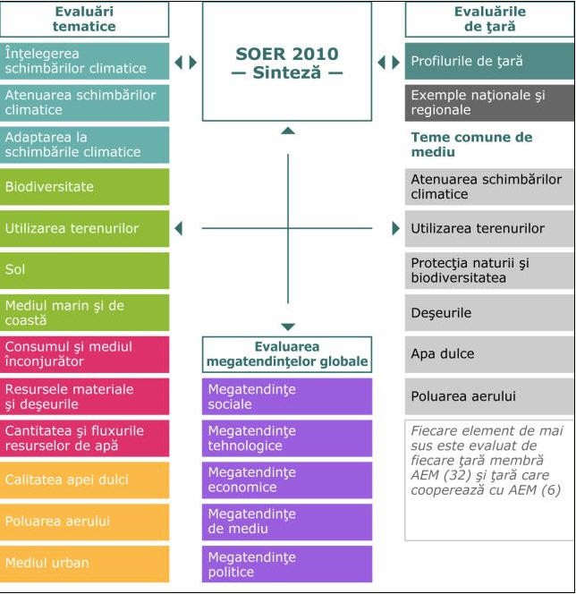 Evaluări SOER 2010