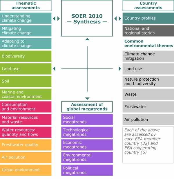 SOER 2010 assessments