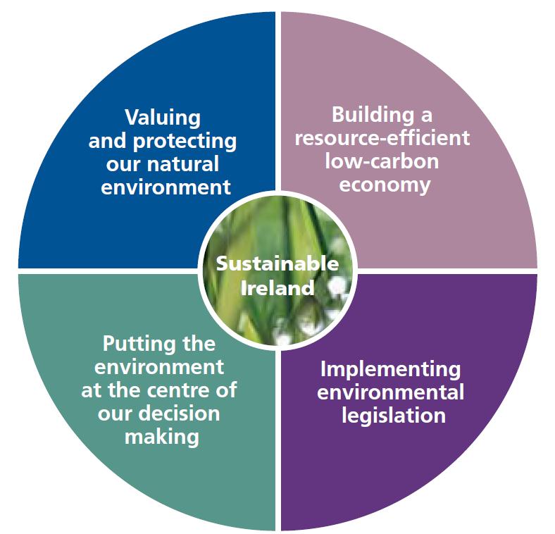 Fig 1 - Ireland's Environment 2012: An Assessment - Main Environmental Challenges