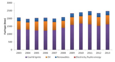 Primary energy consumption by fuel 2