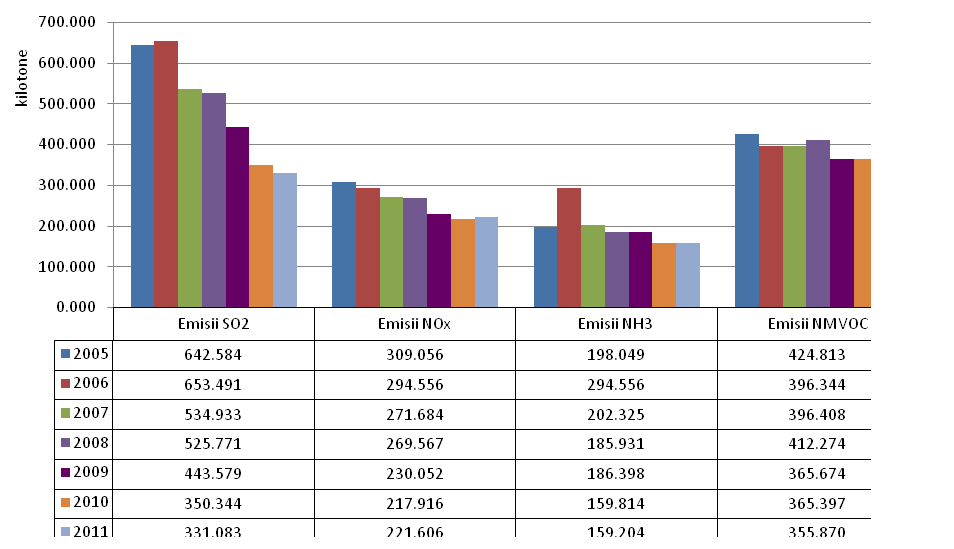 Figure 1 Evolution of annual emissions of accidifcation and eutrophication greenhouse gases as well as ozone precursors