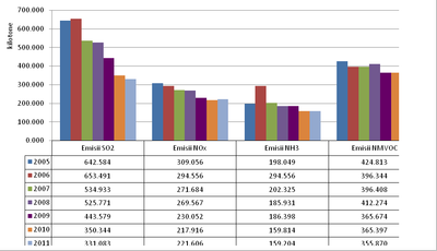 Figure 1 Evolution of annual emissions of accidifcation and eutrophication greenhouse gases as well as ozone precursors