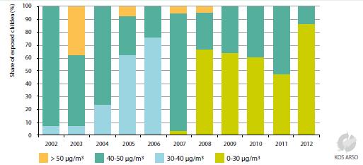 Figure 1: Exposure of children (0-15 years of age) to higher PM10 concentrations in the ambient air (the PM10 limit value is 20 µg/m3 for human health protection and 40 µg/m for the environment protection); Source: Database on hospital treatments, National Institute of Public Health, 2013; Automatic Air Quality Measurement Database (DMKZ), Slovenian Environment Agency, 2013 