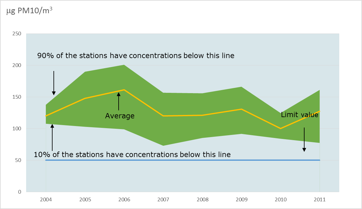 36th highest mean daily concentration of PM10