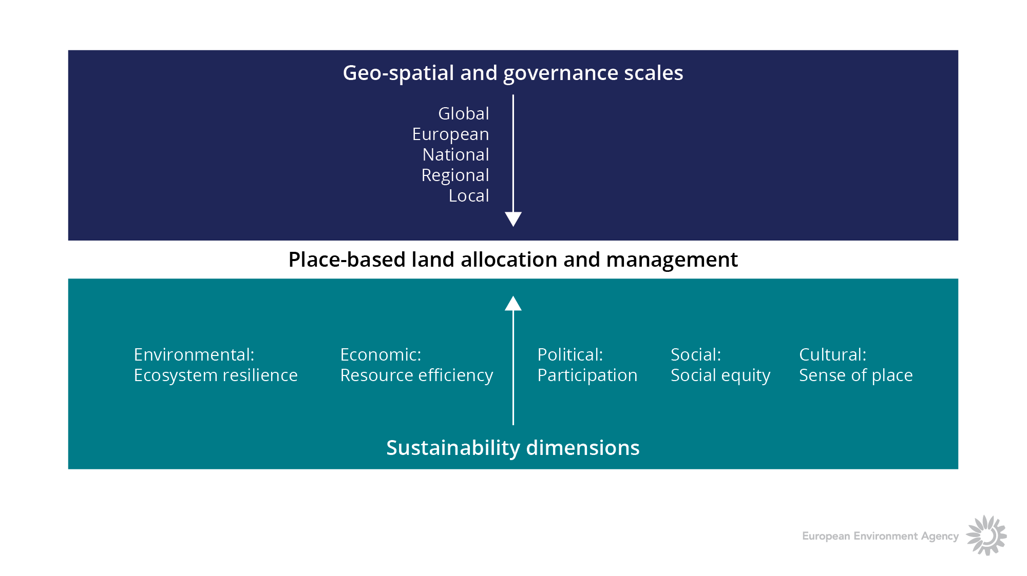 Figure 1: Dynamics in the land system guiding land resource allocation and management