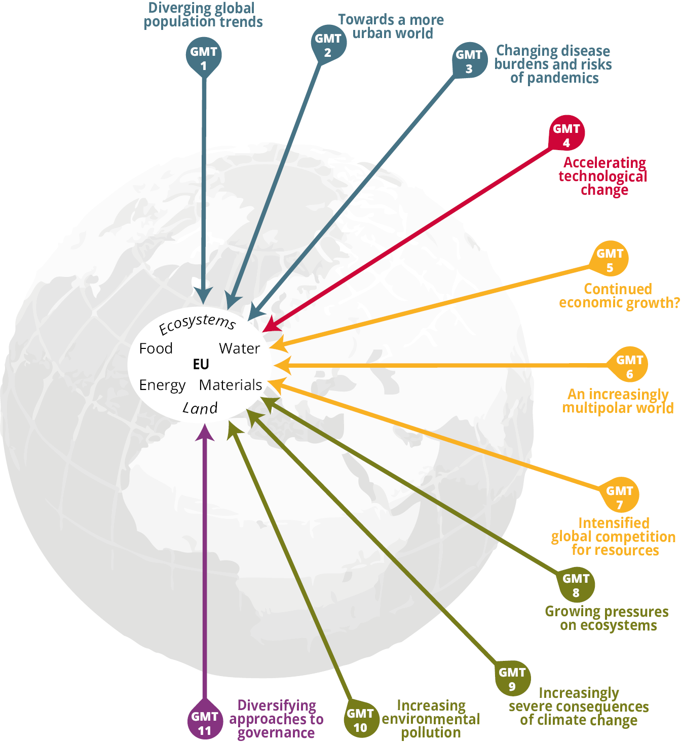 Figure 2.2 Global megatrends