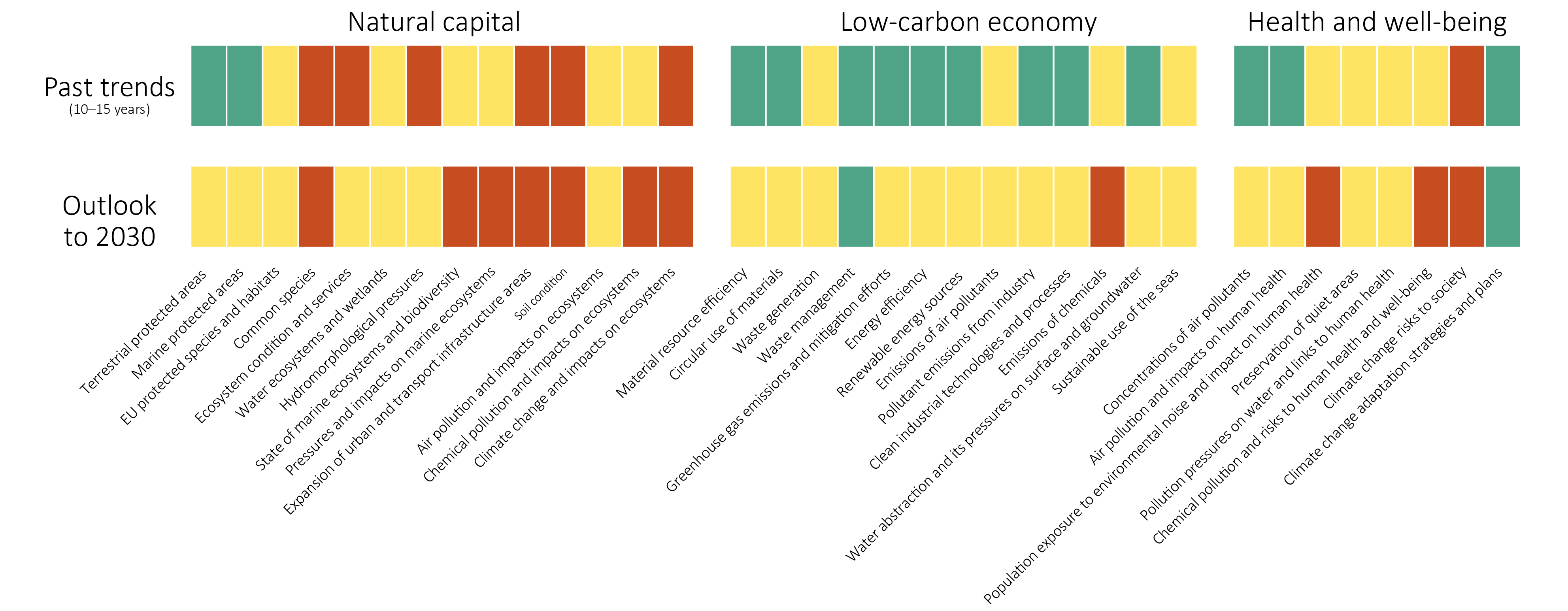 Trends and outlook table