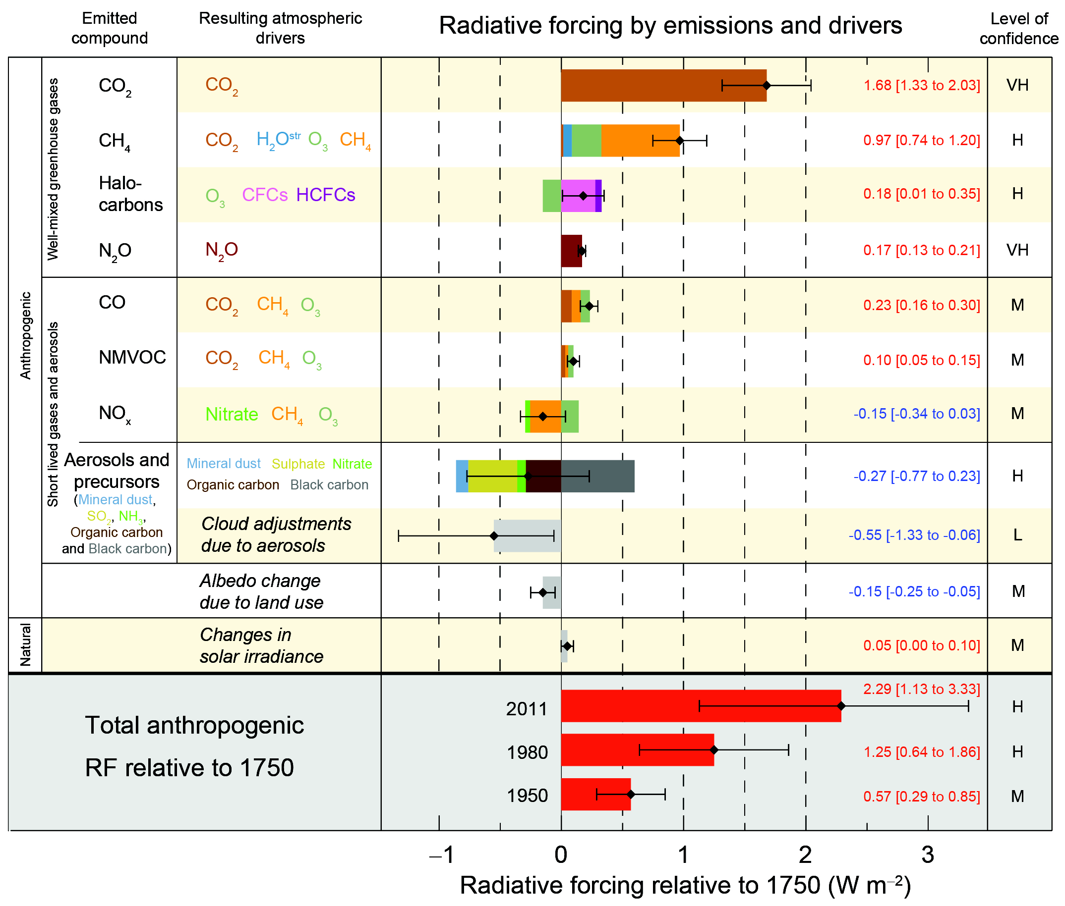 Radiative forcing estimates in 2011 relative to 1750 and aggregated uncertainties for the main drivers of climate change