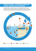 Vattnets kretslopp — Huvudsakliga problem som påverkar vattnets kvalitet och kvantitet