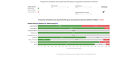 Proportion of habitats area in good or not good condition