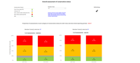 Conservation status and trends of habitats and species