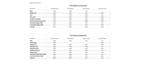 Data completeness and quality